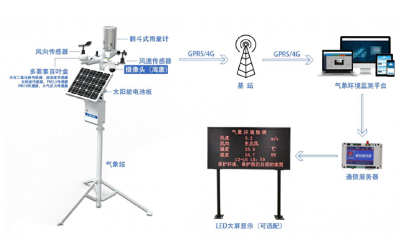 氣象環境監測系統